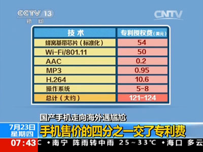 专利费占售价1/4 国产手机"出海"遭遇"专利战(图3) 专利费占售价1/4 国产手机"出海"遭遇"专利战(图3)