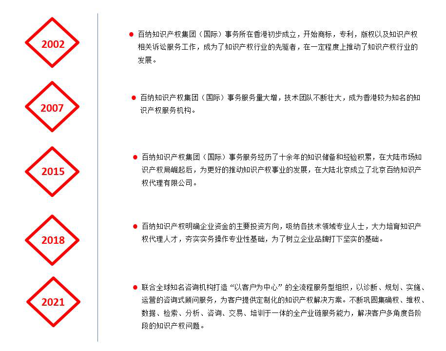 发展历程(图1)